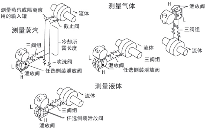 差压压力变送器安装位置图